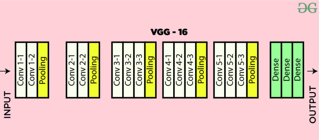VGG-16 Architecture
